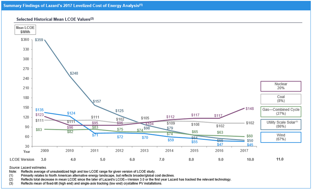 LCOE_lazard