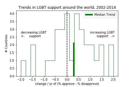 LGBT Trends